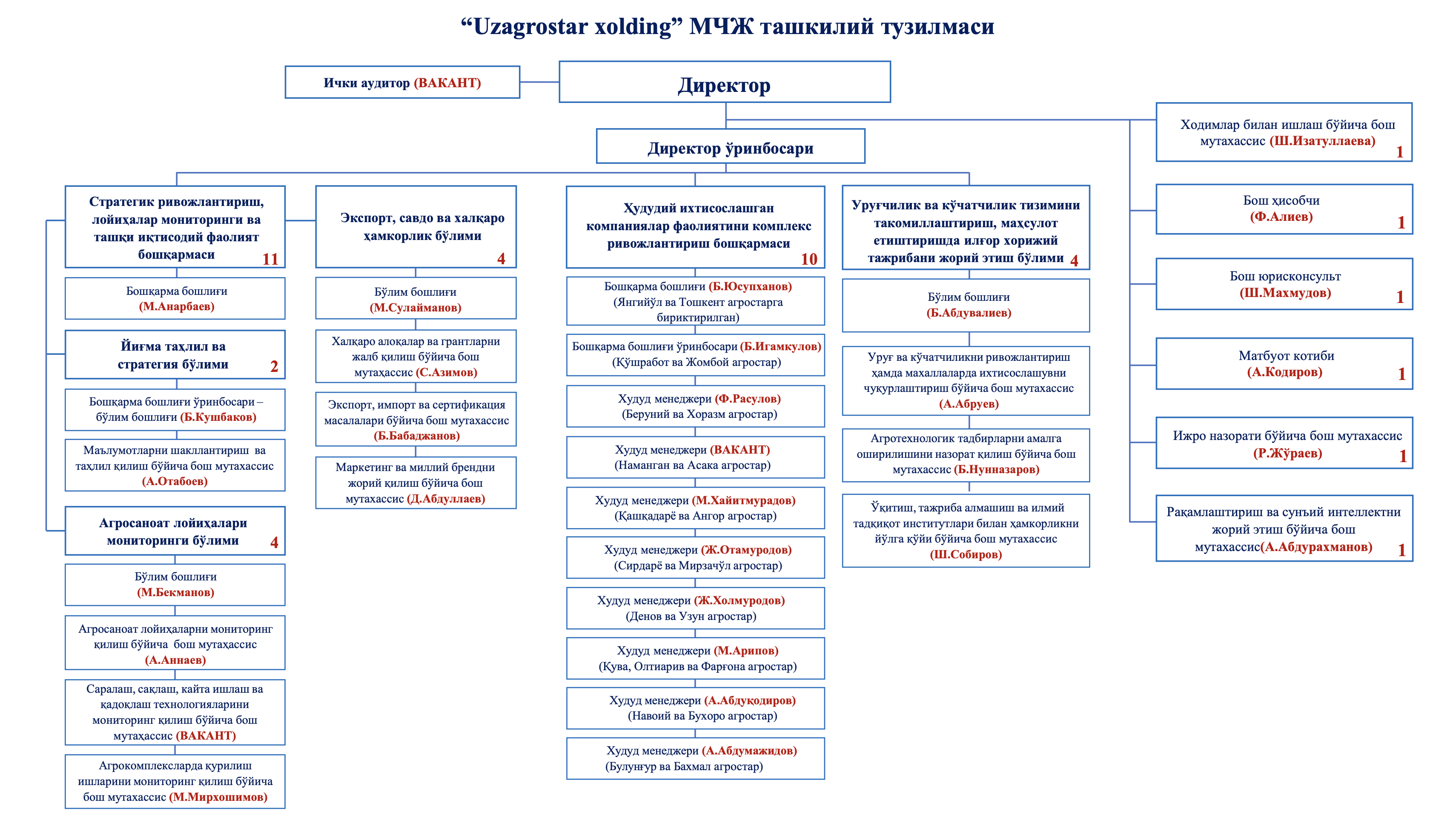 Agrostar Structure